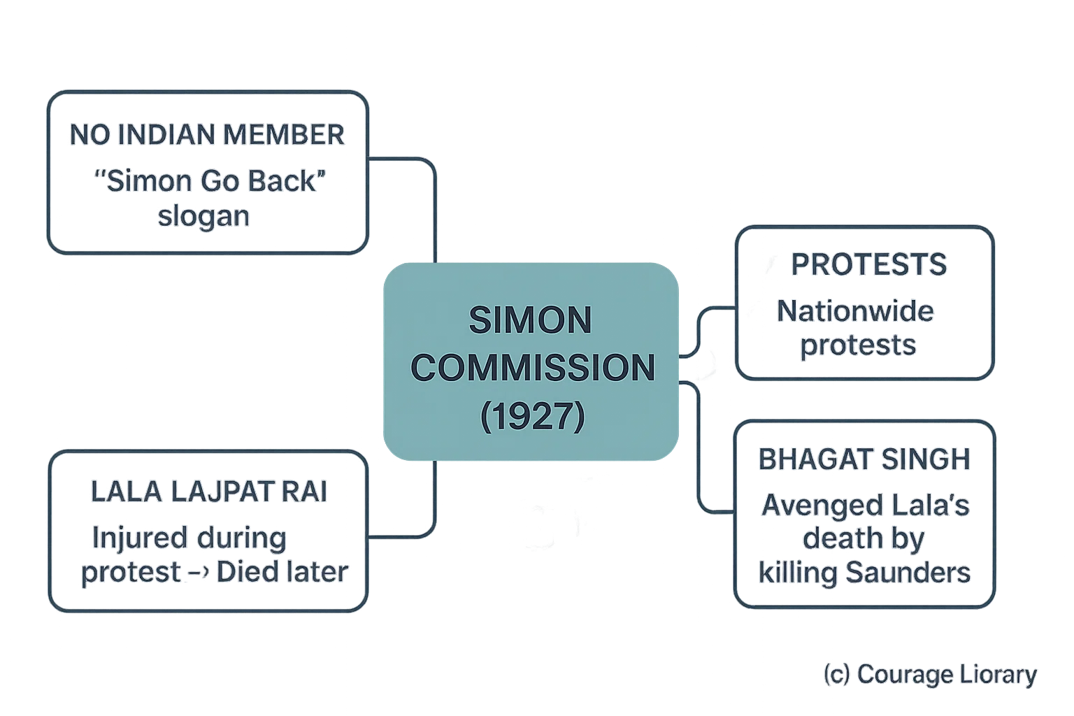 Illustration of protests about Simon Commission