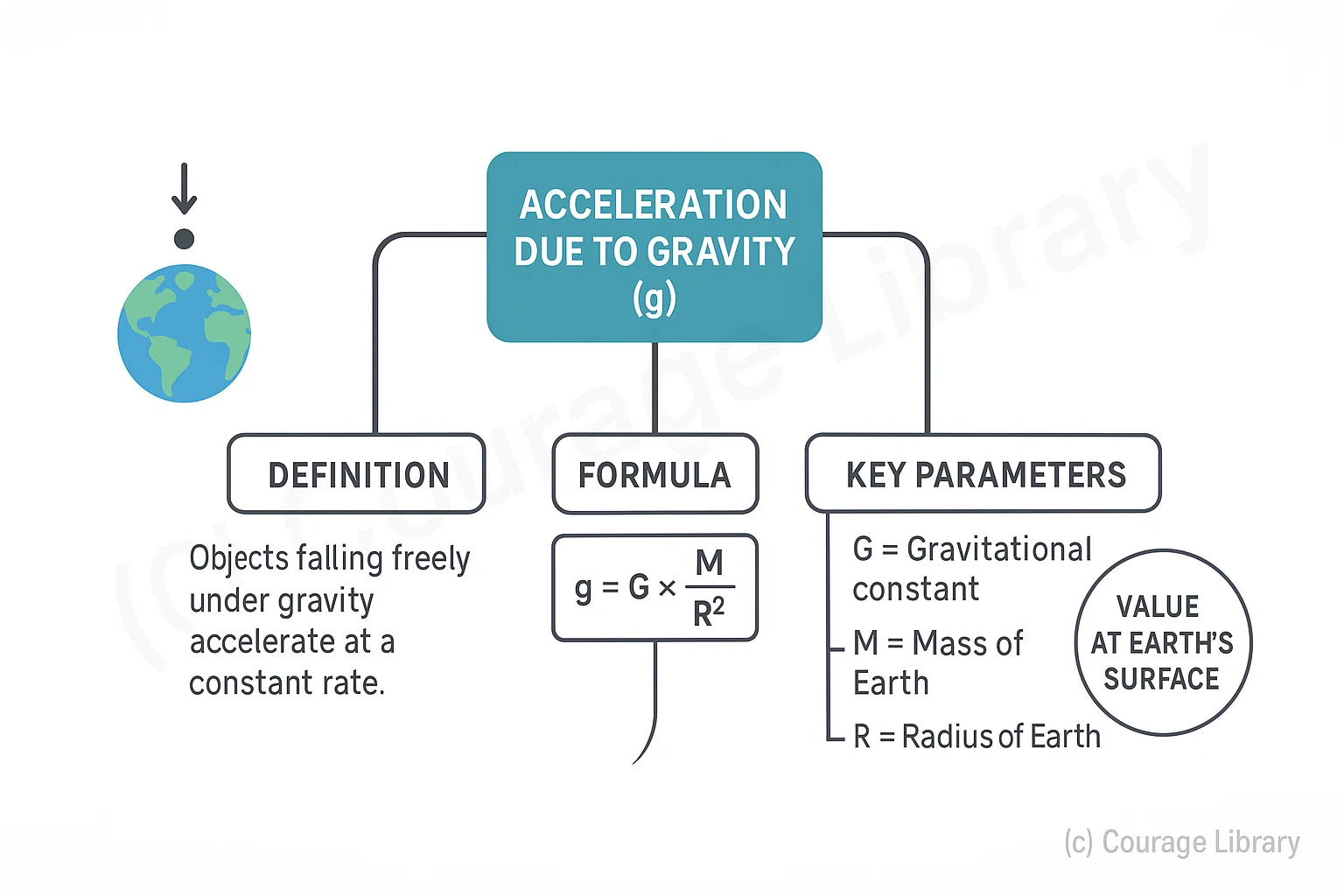 Illustration of accelerate due to Gravity