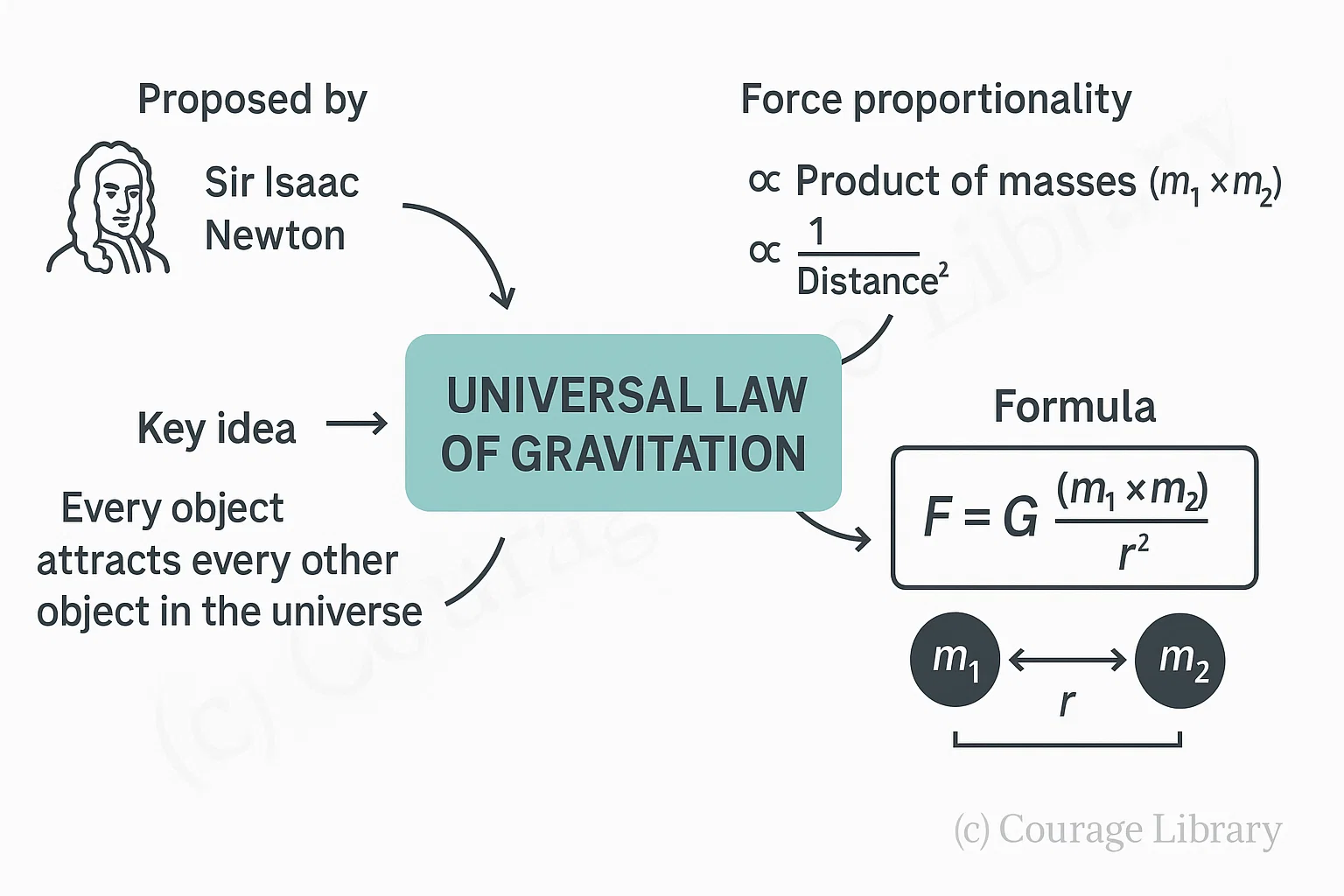 Newton's Universal Law of Gravitation