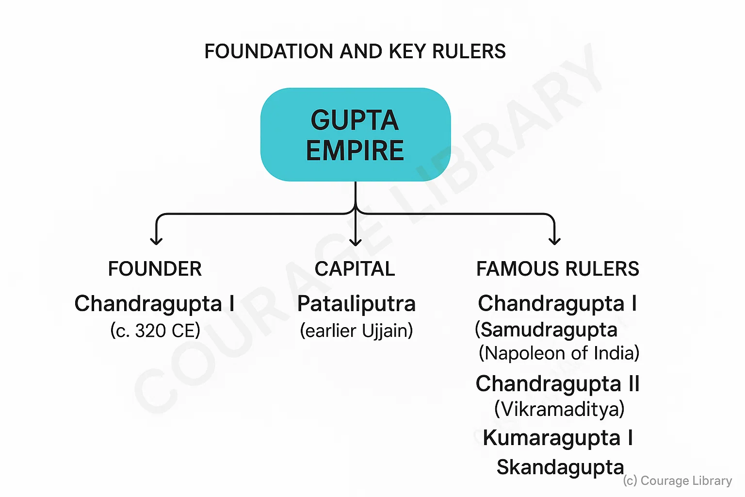 Illustration of Foundation of Gupta empire