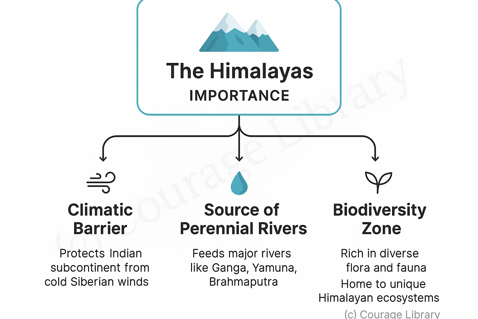 Illustration of used of Himalayas