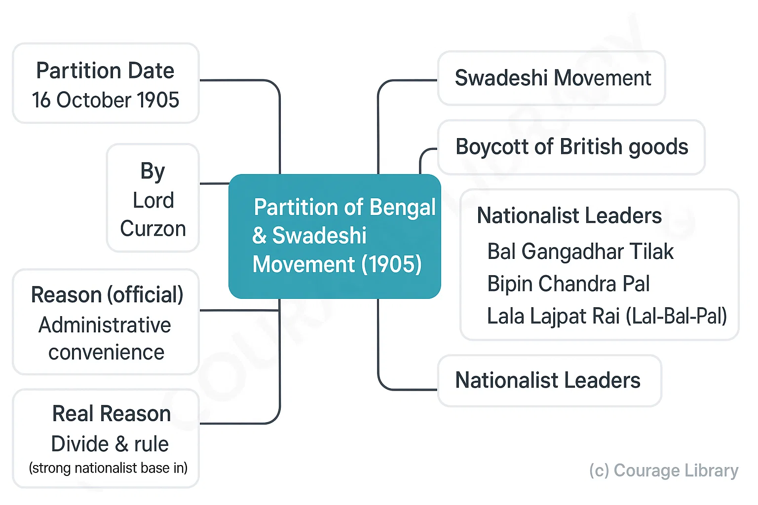 Illustration of Swadeshi Movement