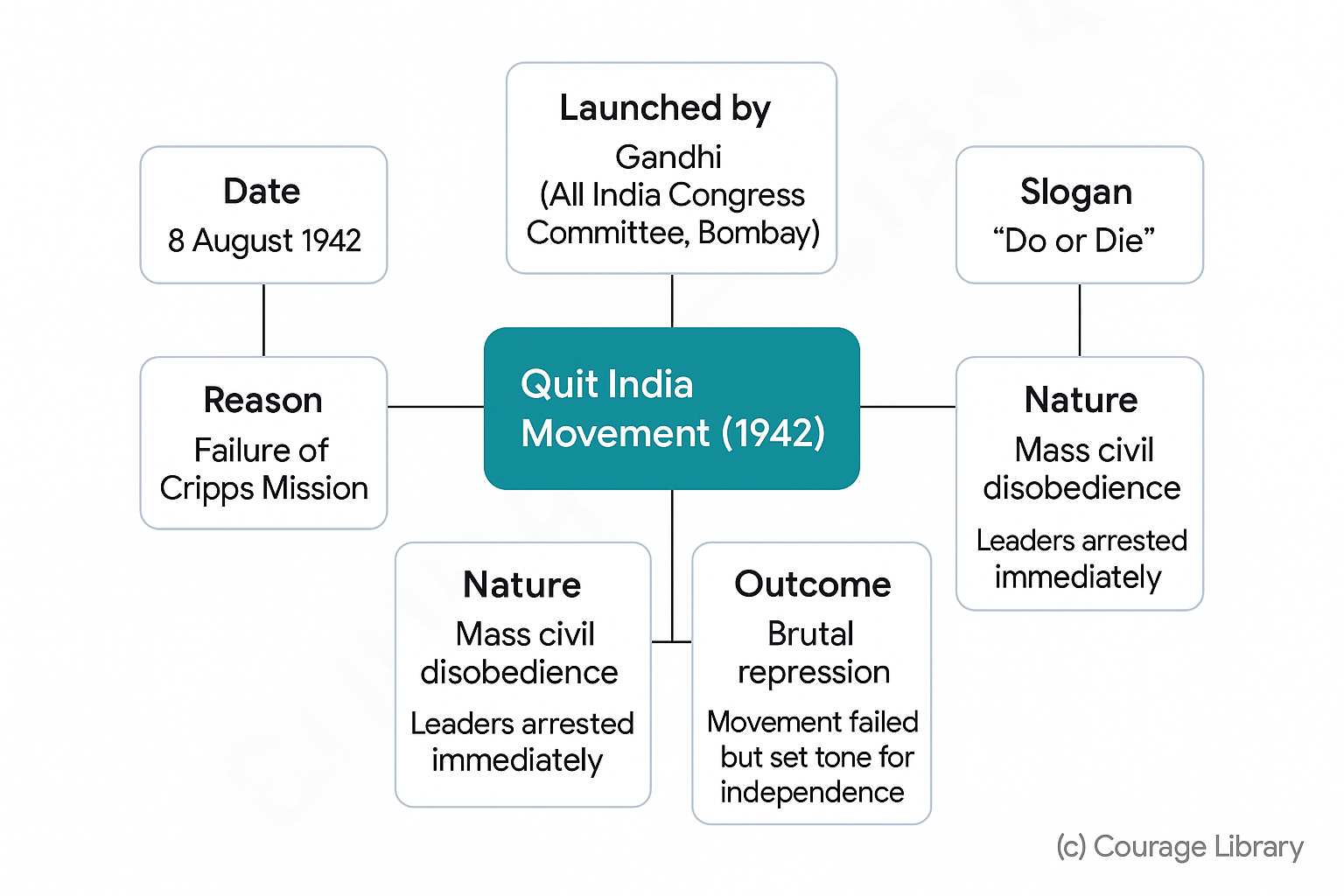 Illustration of Quit India Movement