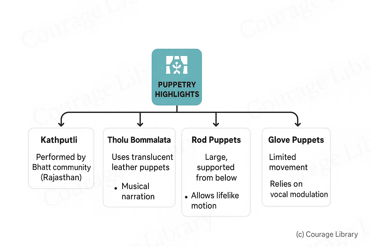 Illustration of Puppets