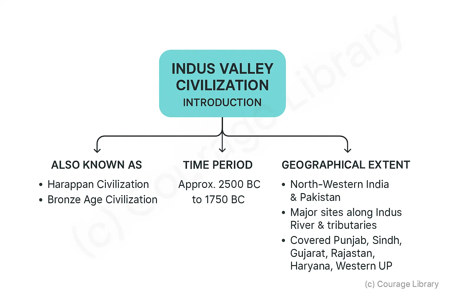Illustration of Indus Valley Civilization map