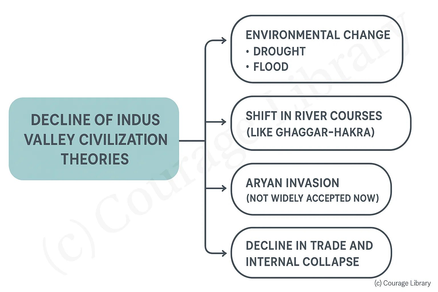 Illustration of ruins of Indus valley Civilization