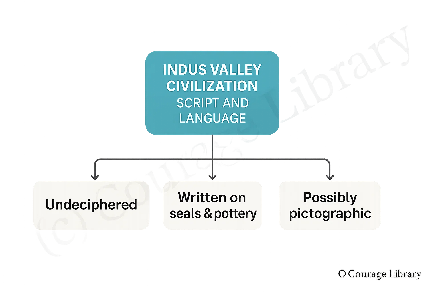 Illustration of seals of Indus Valley Civilization