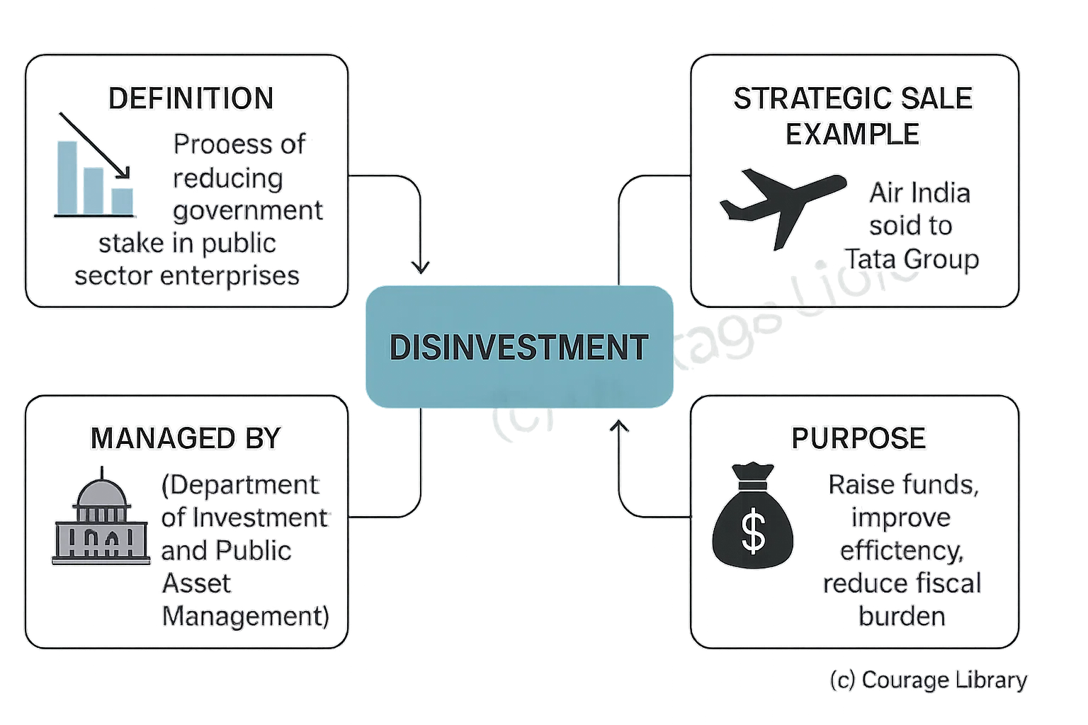 Illustration of disinvestment