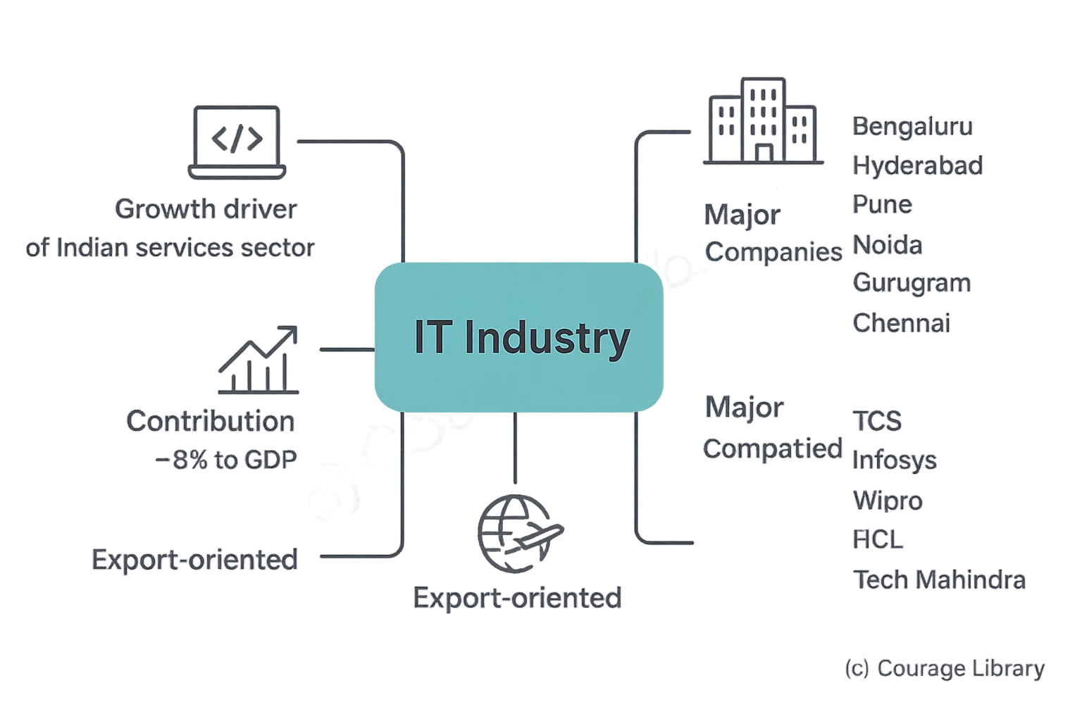 Illustration of IT Industry