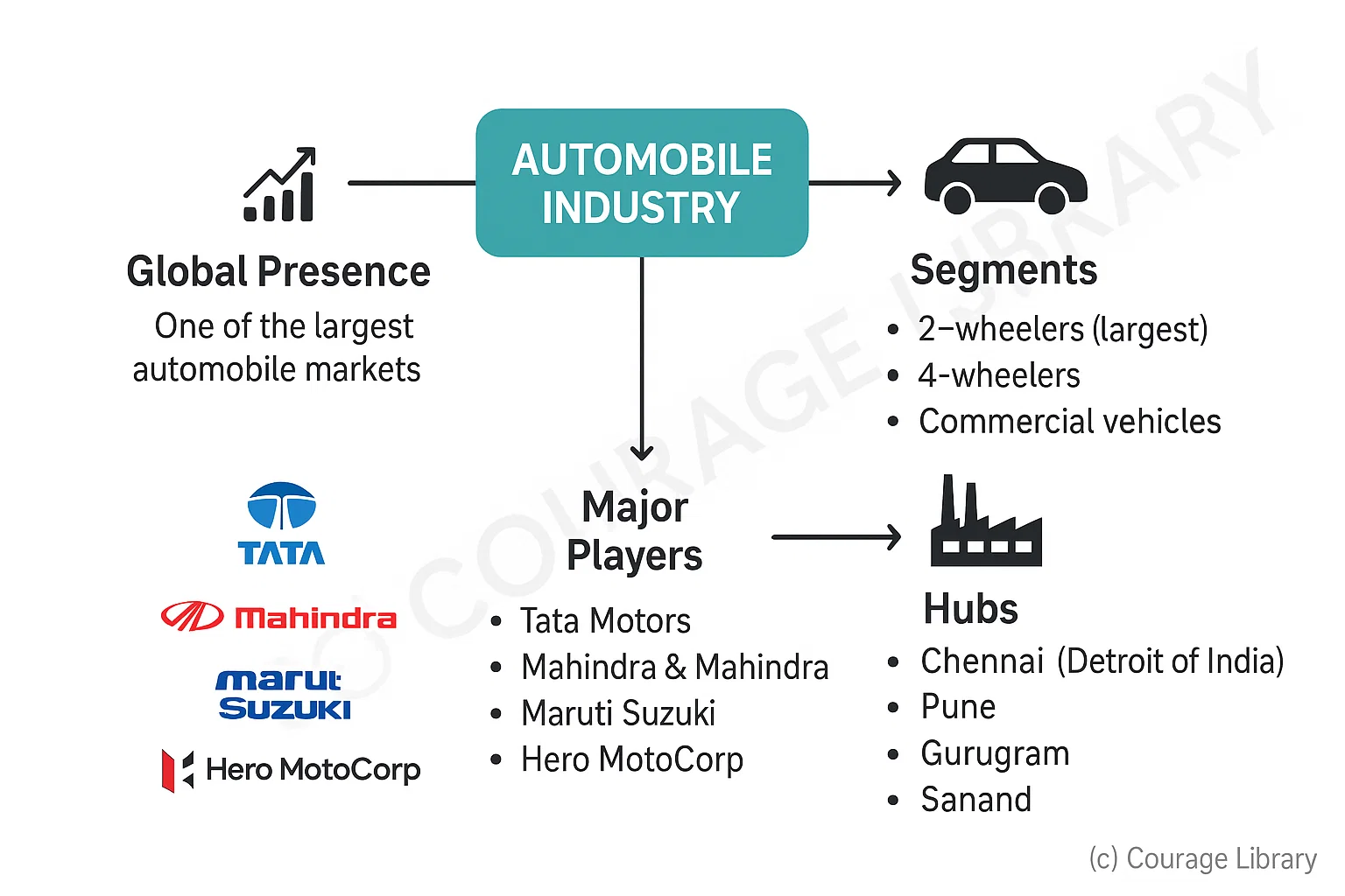 Illustration of Automobile Industry