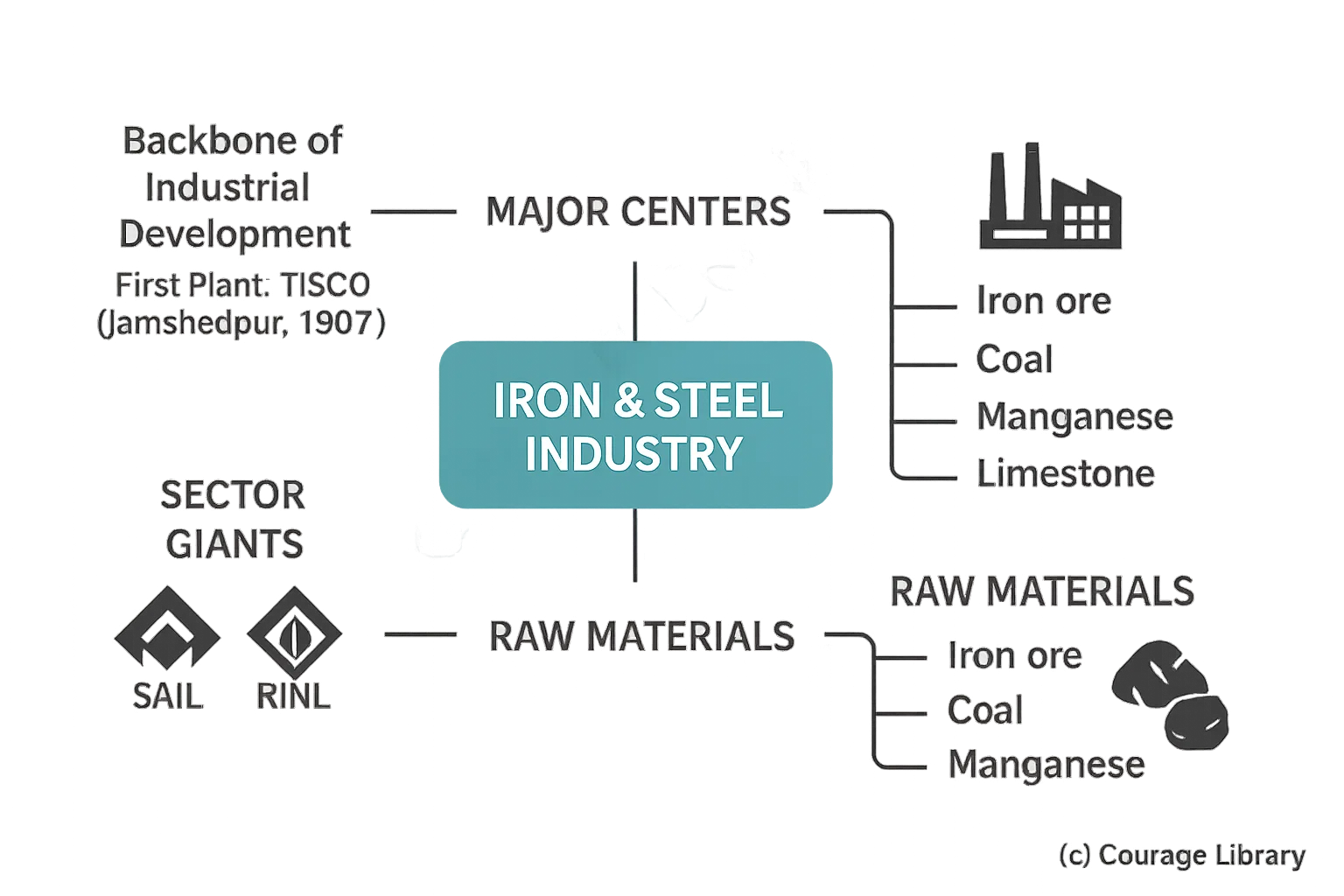 Illustration of Iron and Steel Industry