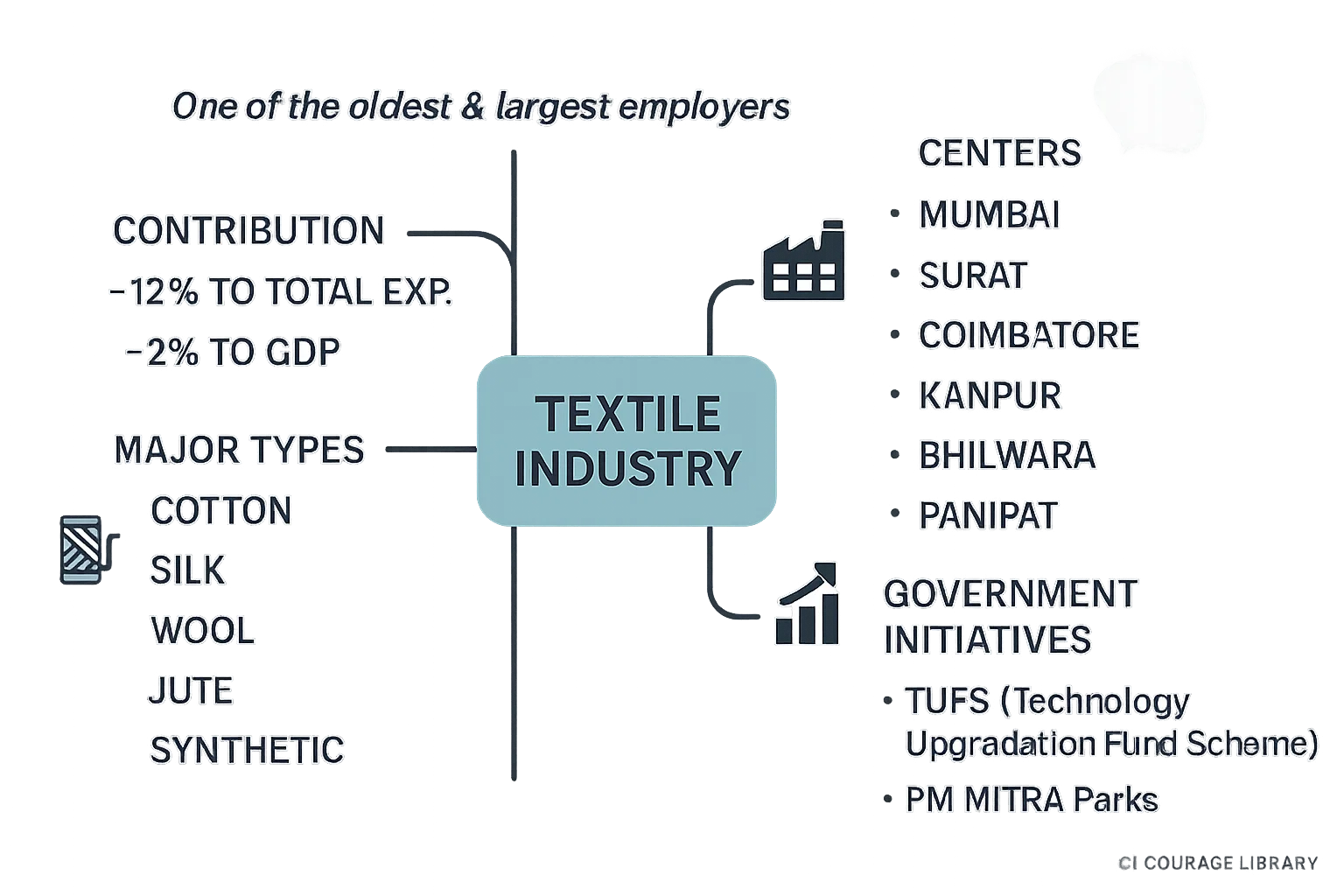 Illustration of Textile Industry