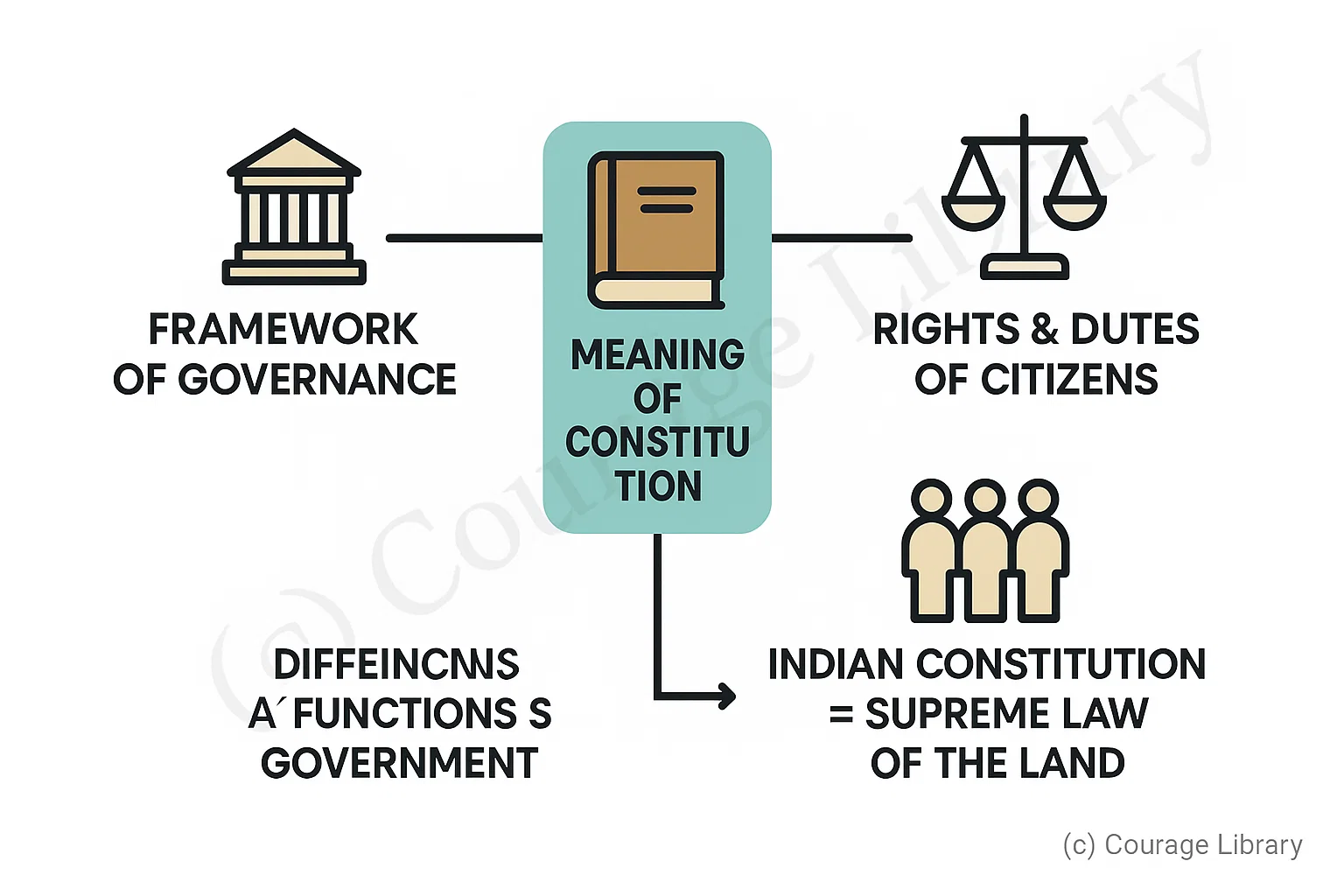 Illustration of the Indian Constitution