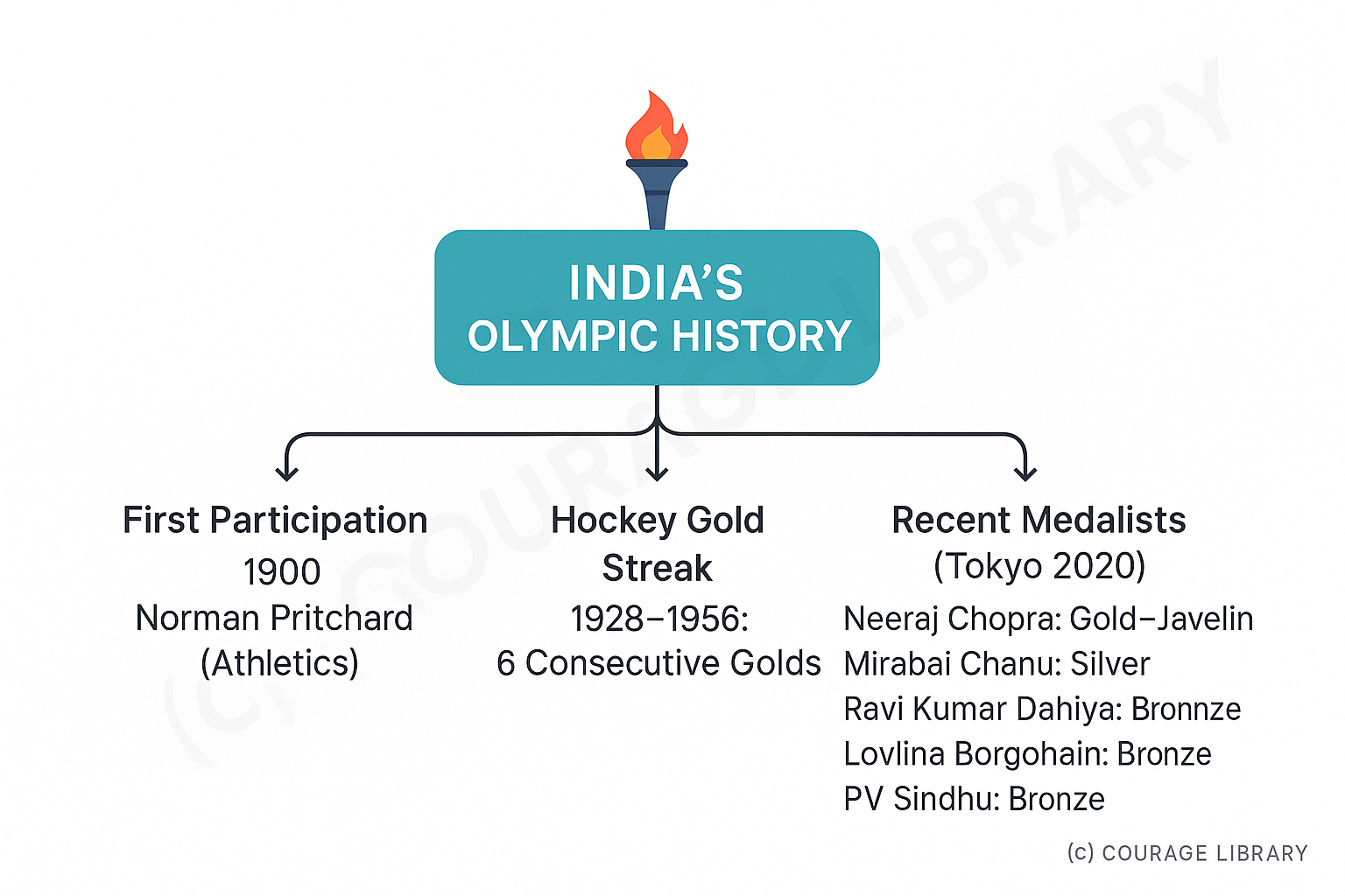 Illustration of Olympics logo