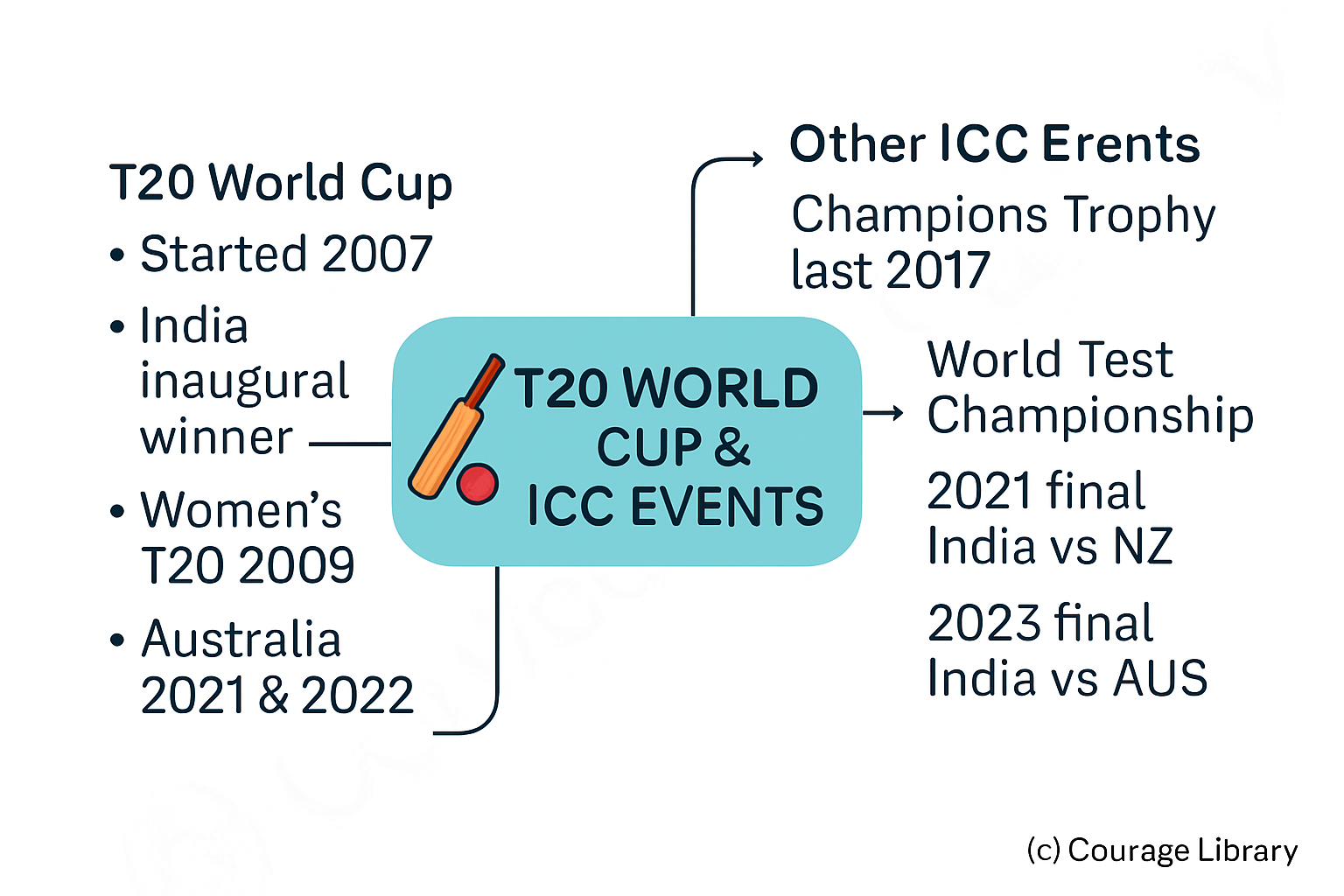 Illustration of T20 World Cup