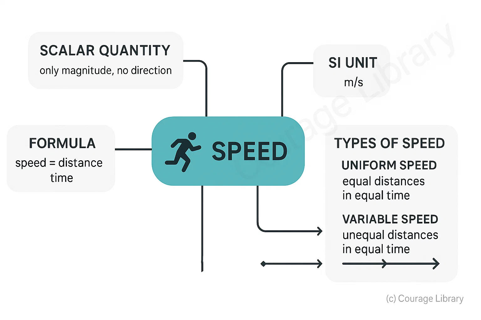 Illustration of Speed formula