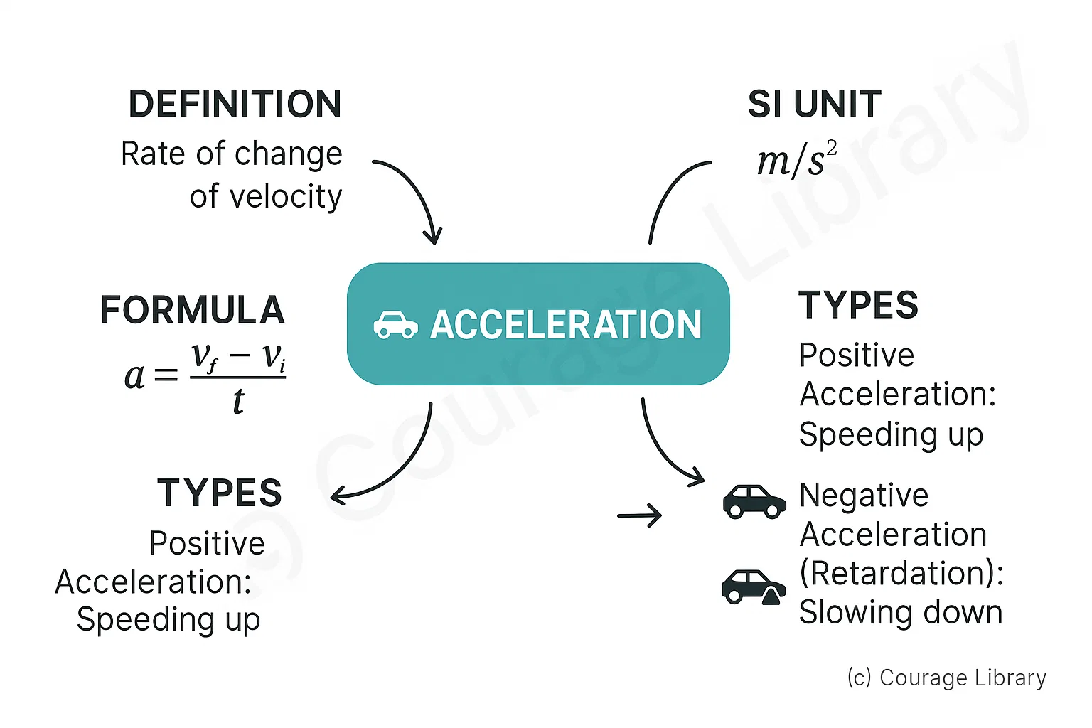 Illustration of Acceleration formula