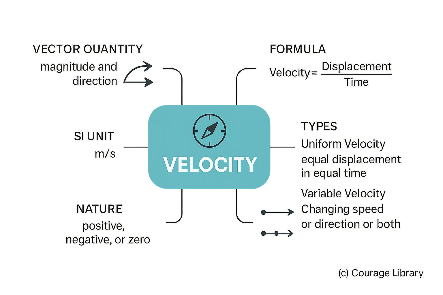 Illustration of Velocity formula