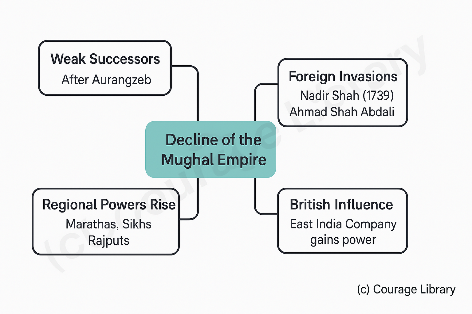 Illustration of decline of mughal empire