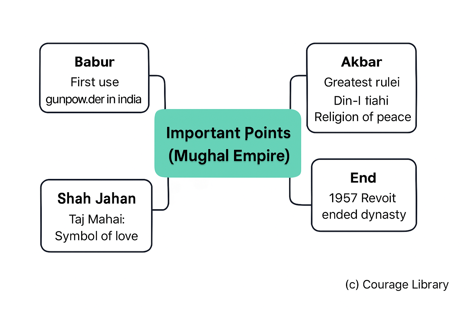 Illustration of some important points