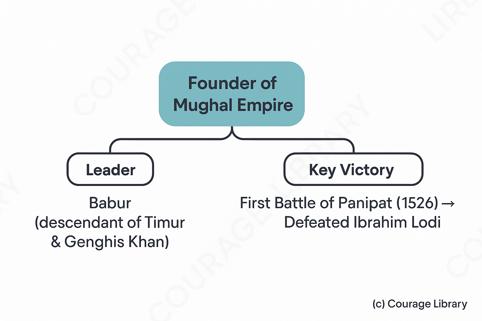 Illustration of founder of Mughal