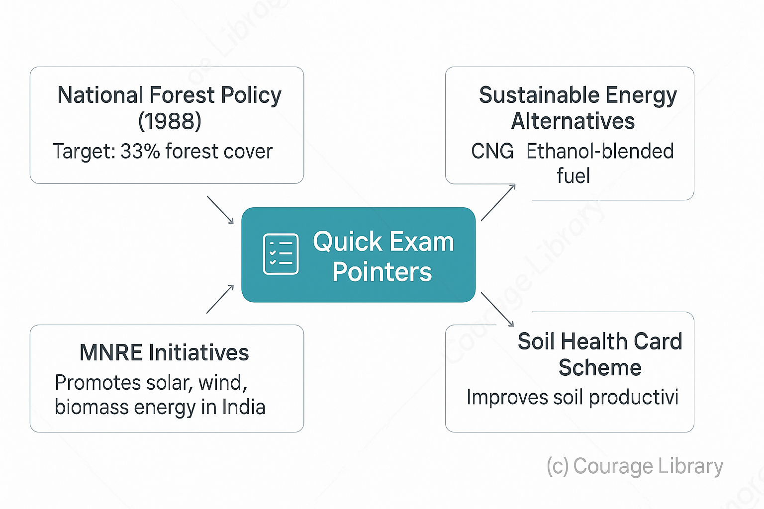 Illustration of National Forest Policy (1988)