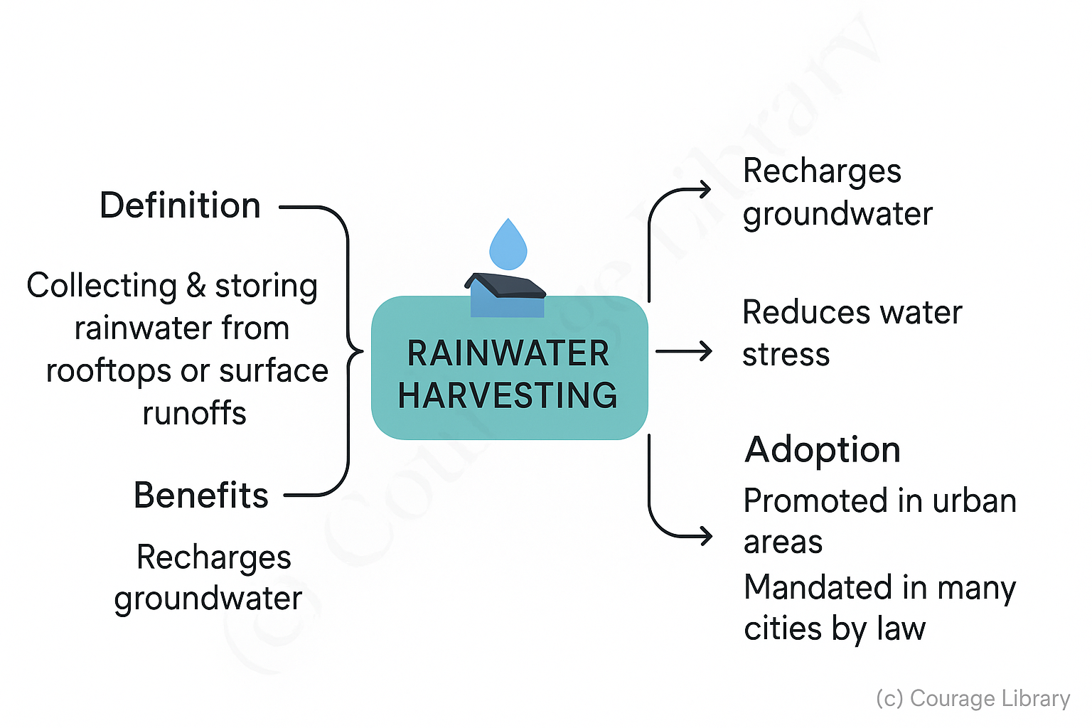 Illustration of Rainwater Harvesting
