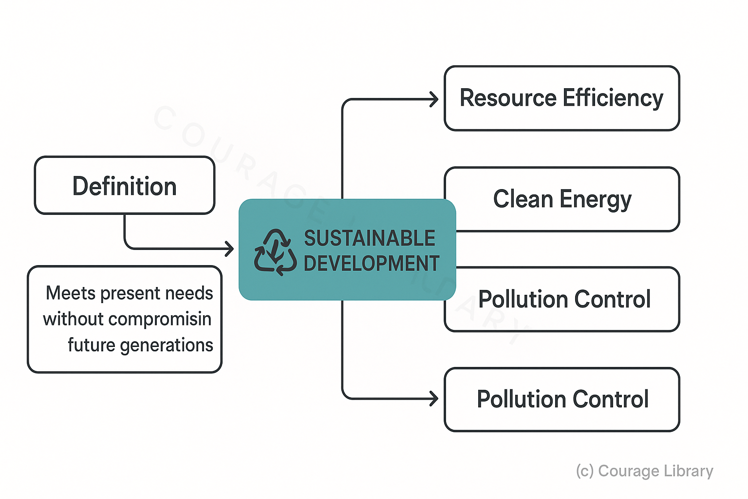 Illustration of Sustainable Development