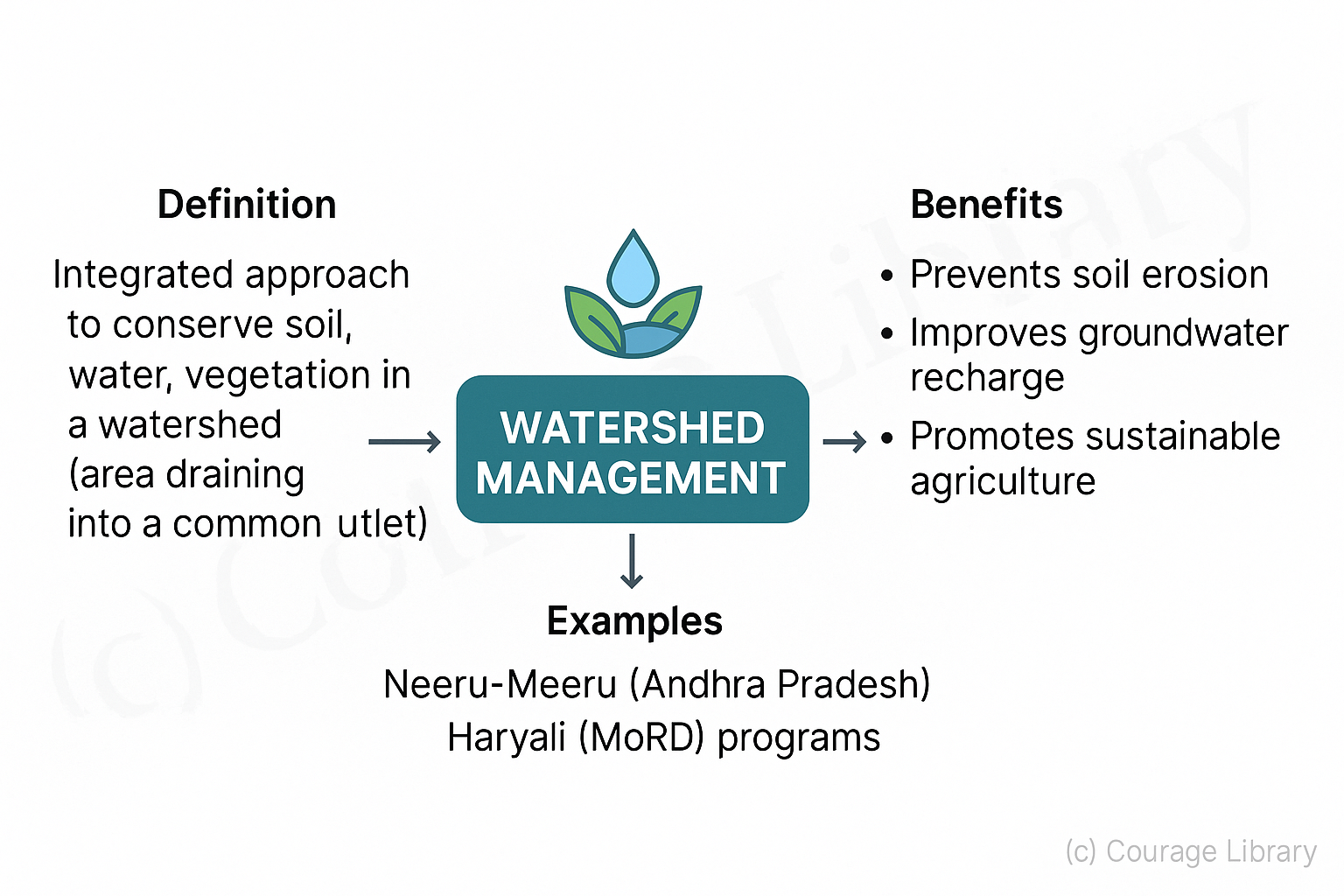 Illustration of Watershed Management