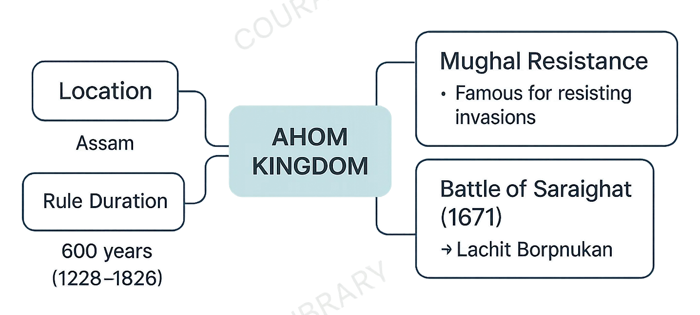Illustration of Ahom Kingdom