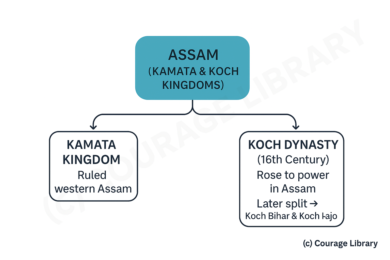 Illustration of Assam Kingdom