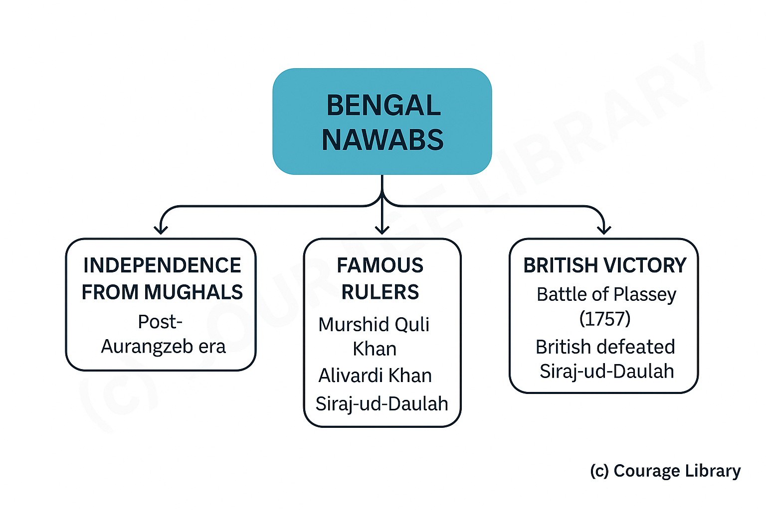 Illustration of Battle of Plassey
