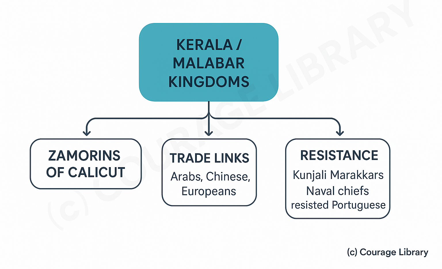 Illustration of Malabar Kingdom