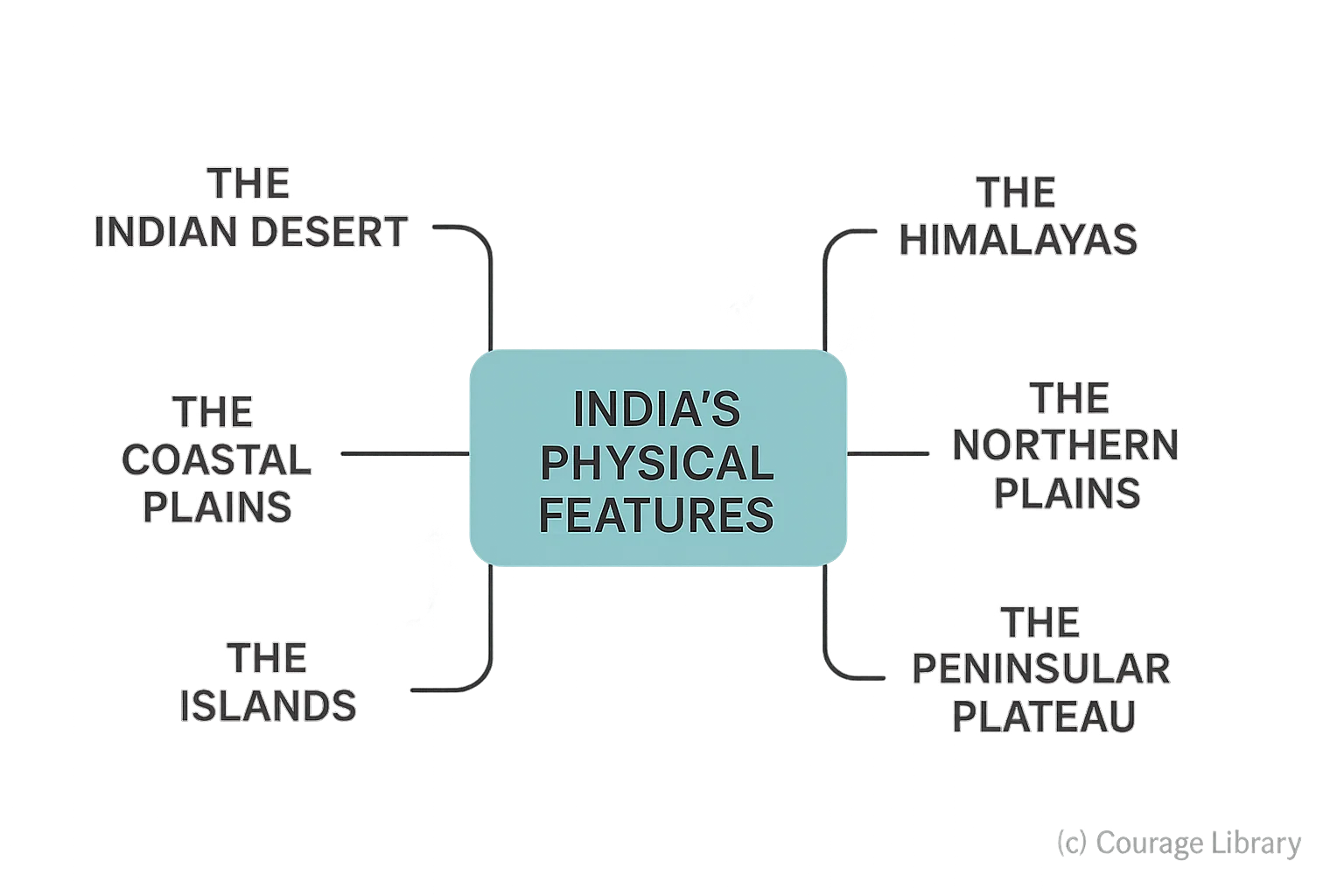 Illustration of The map representing physical features of india