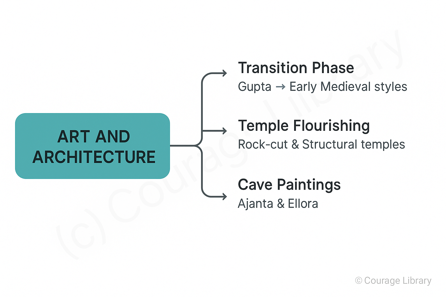 Illustration of Art and Architecture in Post Gupta period