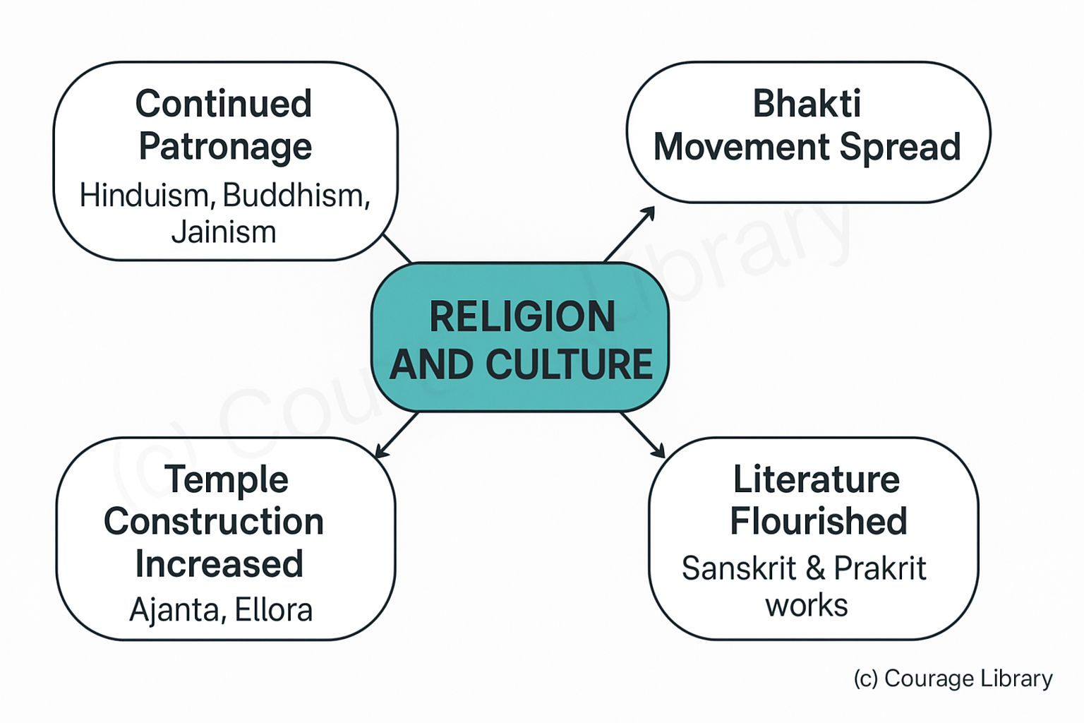 Illustration of Bhakti movement