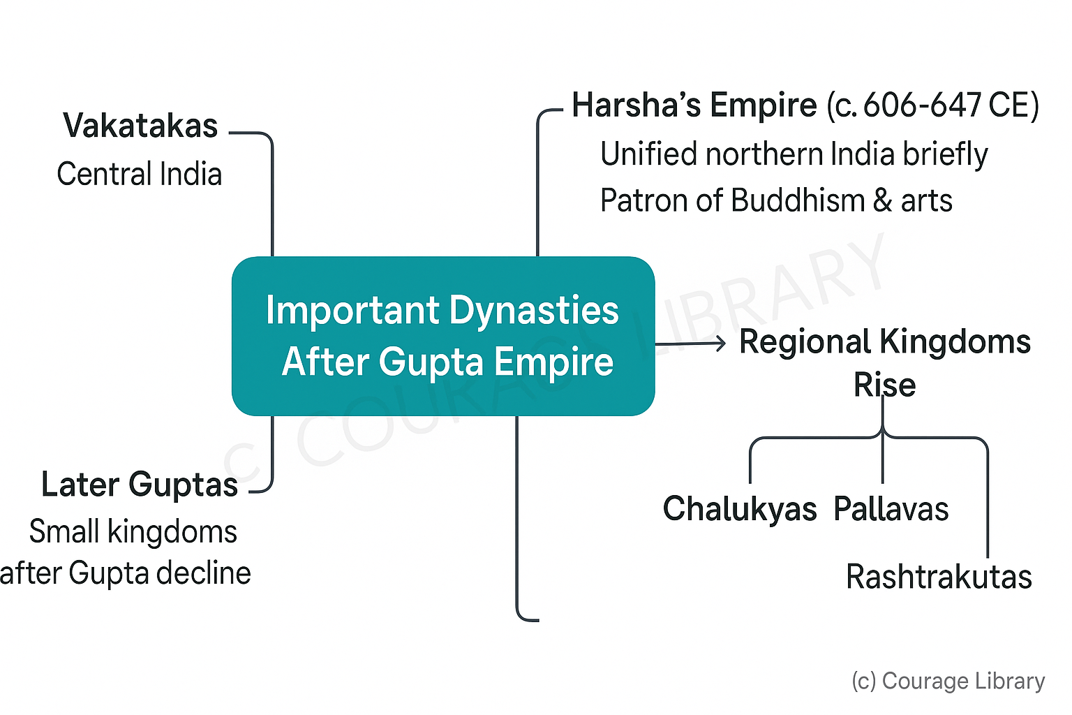 Illustration of Post-Gupta period