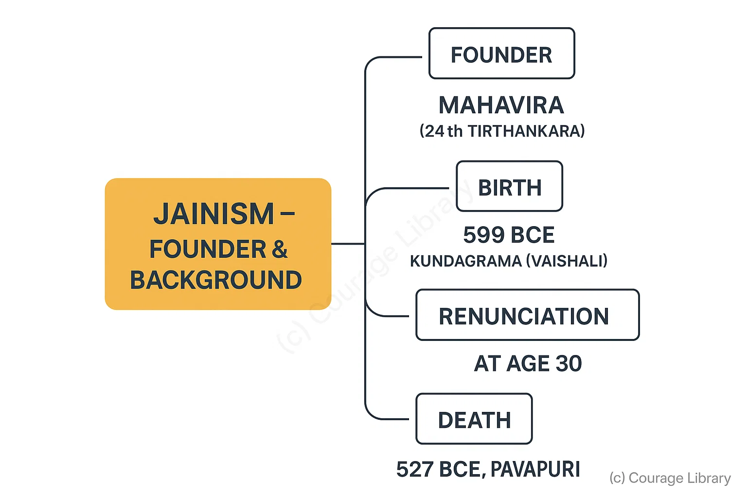 Illustration of Early Vedic Period
