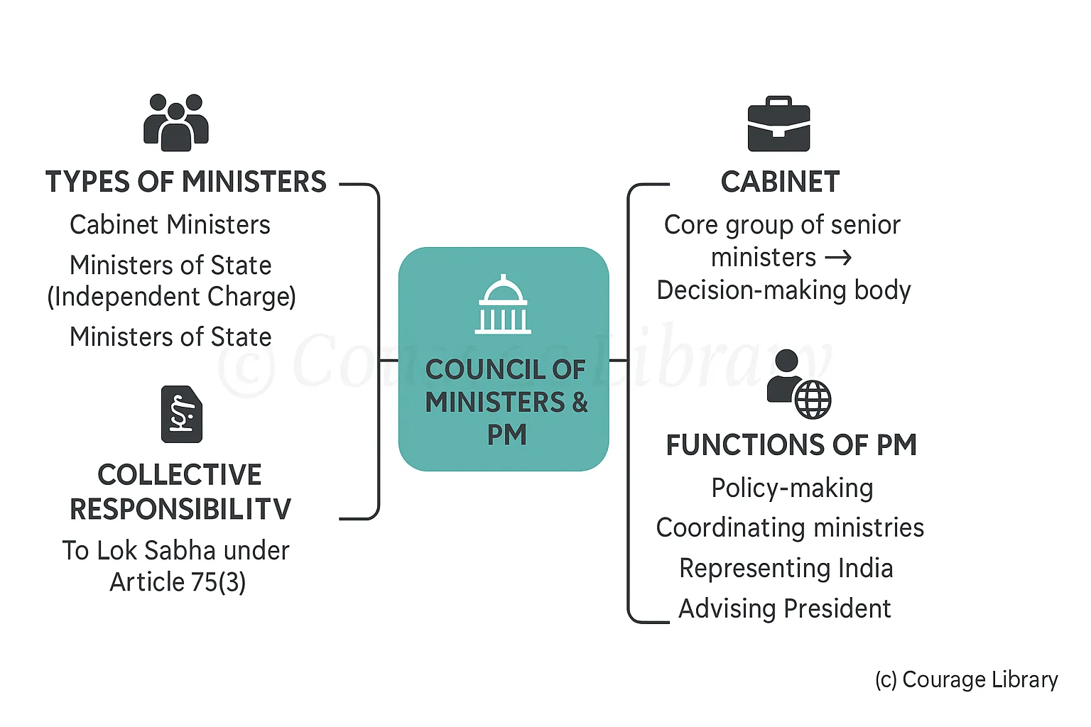 Illustration of the union-government-council