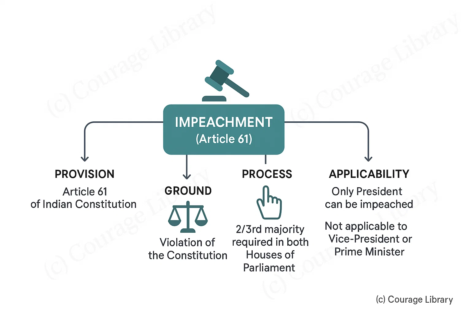 Impeachment
