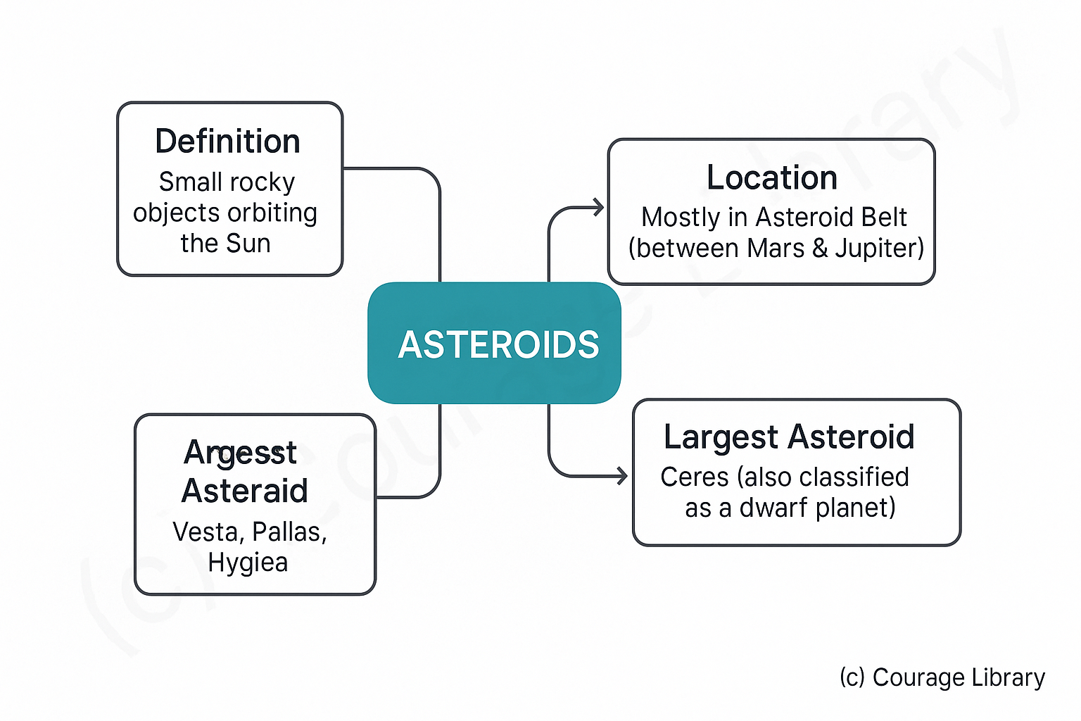 Illustration of Asteroids