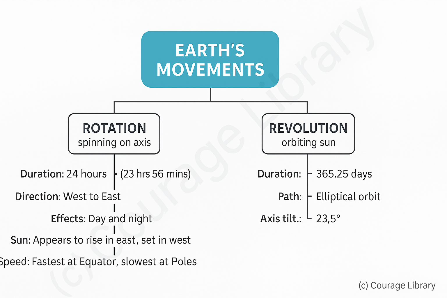 Illustration of Earth’s Movements