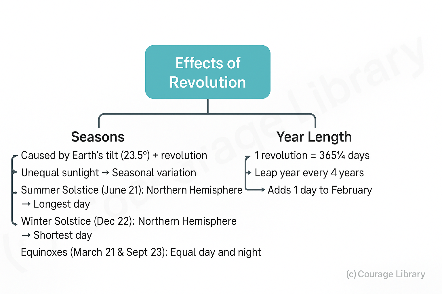 Illustration of Effects of revolution
