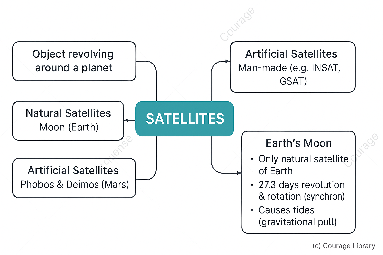 Illustration of Natural satellite of Earth