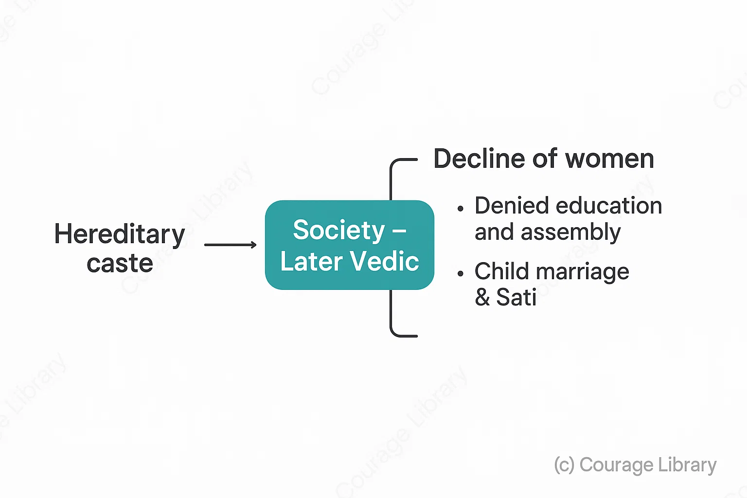 Illustration of Later Vedic Period