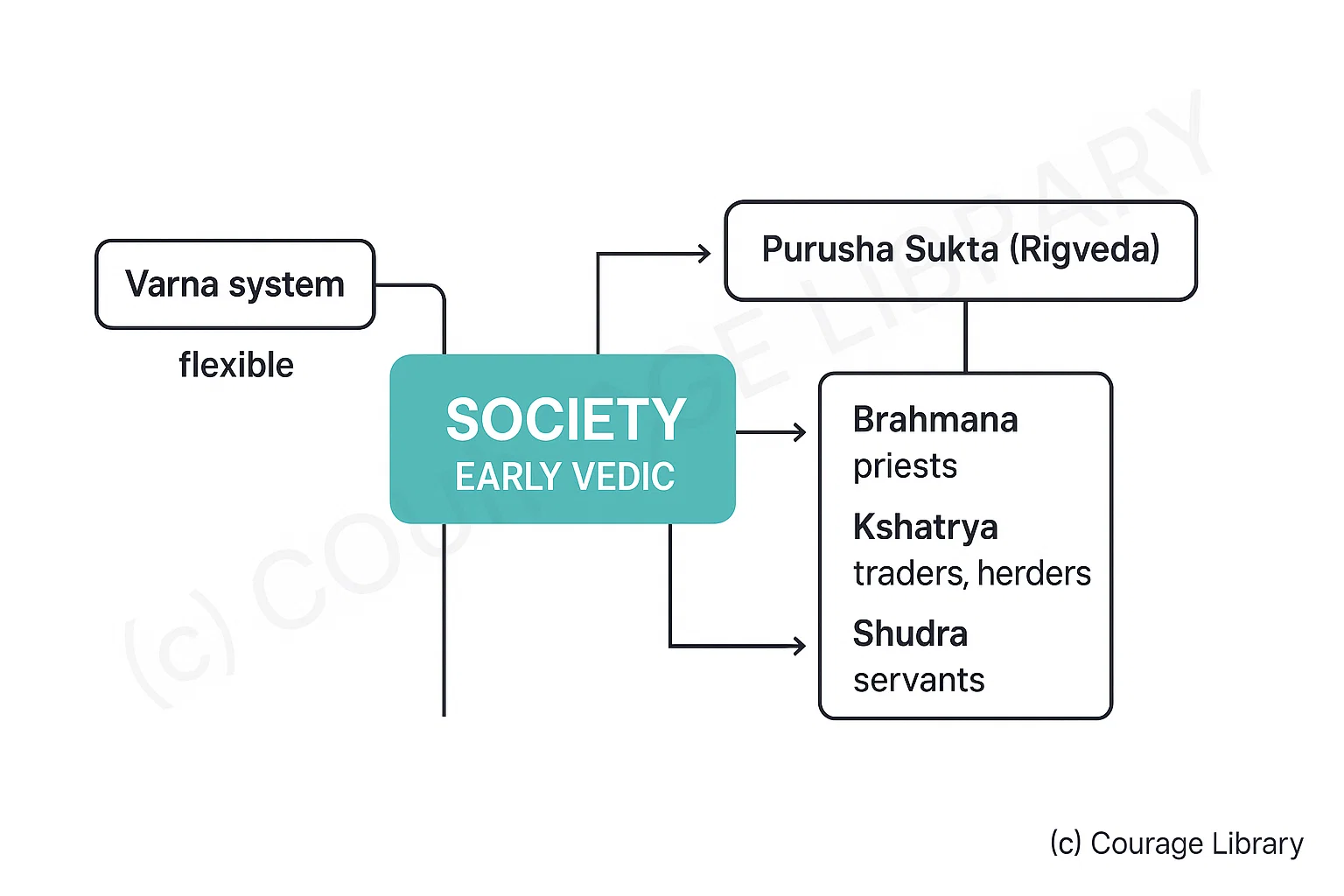 Illustration of Early Vedic Period